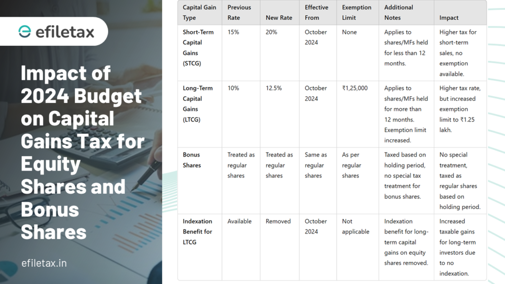 π Impact of 2024 Budget on Capital Gains Tax for Equity Shares and Bonus Shares