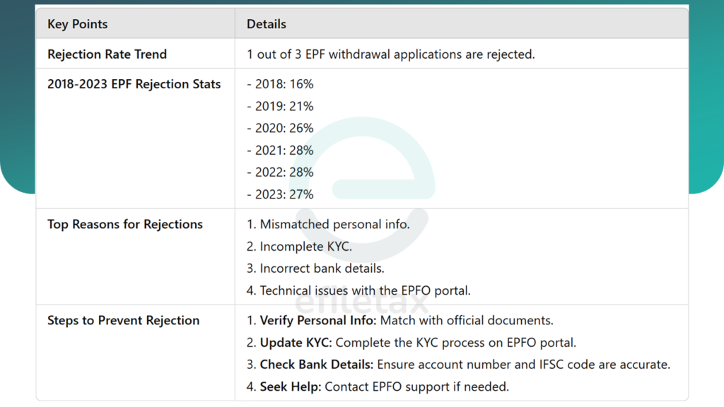 "🚨 EPF Withdrawal: Rising Rejection Rates & How to Avoid Them"