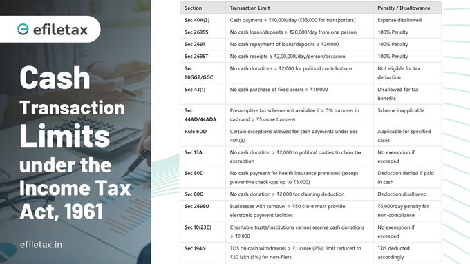 Key Cash Transaction Limits under the Income Tax Act, 1961