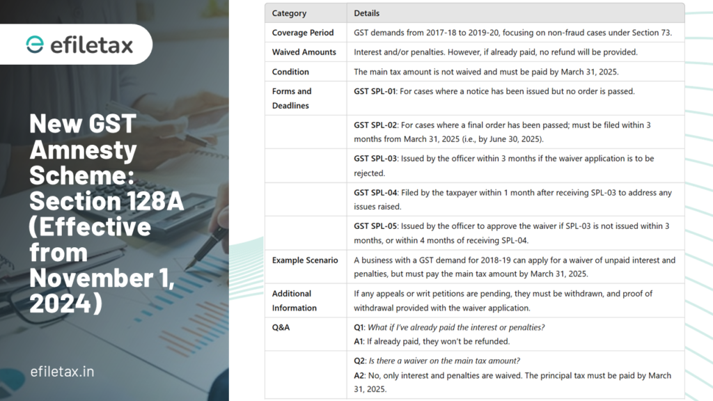 GST Amnesty Scheme 2024: Waiver on Interest and Penalties Explained