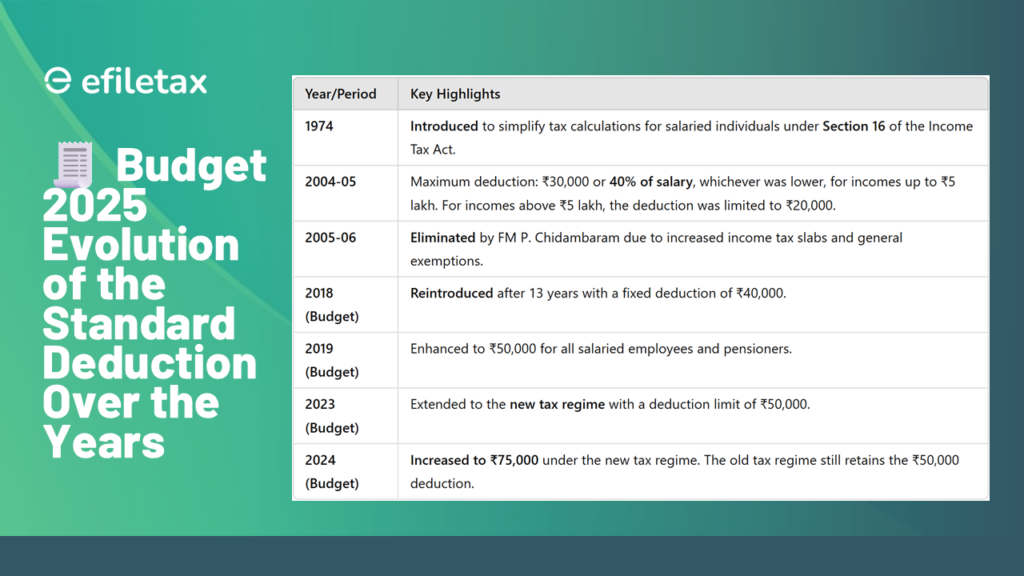Discover the journey of India's standard deduction, from its introduction in 1974 to the 2025 Budget, now offering ₹75,000 under the new tax regime.