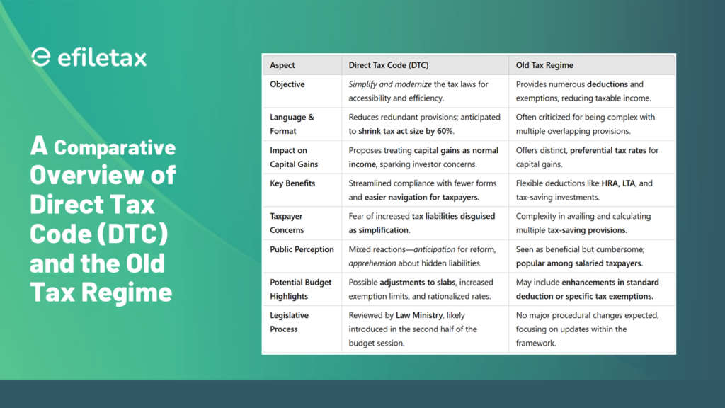 A visually engaging table compares the Direct Tax Code (DTC) and the Old Tax Regime. Key aspects like objectives, language & format, impact on capital gains, benefits, taxpayer concerns, public perception, potential budget highlights, and the legislative process are outlined. The DTC focuses on simplification and modernization with fewer forms and streamlined compliance, while the Old Regime provides multiple deductions like HRA and LTA but is more complex. Key highlights include mixed public reactions, investor concerns, and expectations for new tax slab adjustments.

