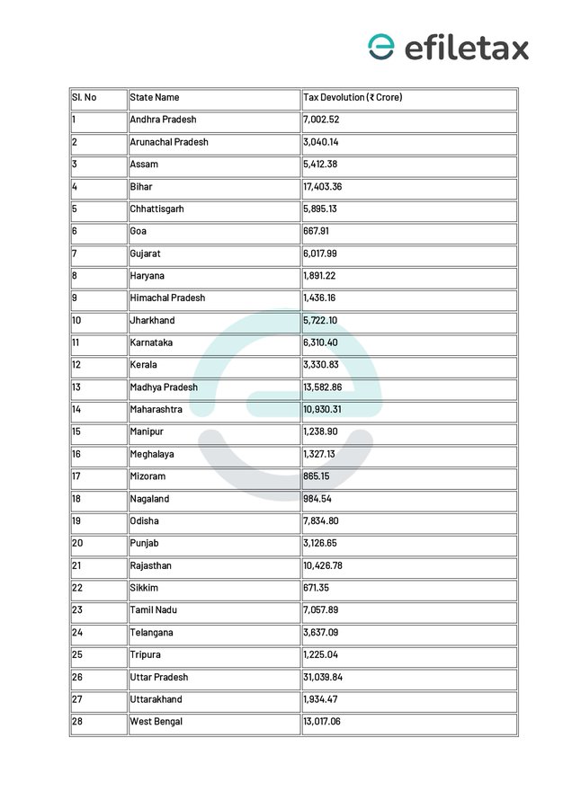 State-wise distribution of Net Proceeds of Union Taxes and Duties for January, 2025