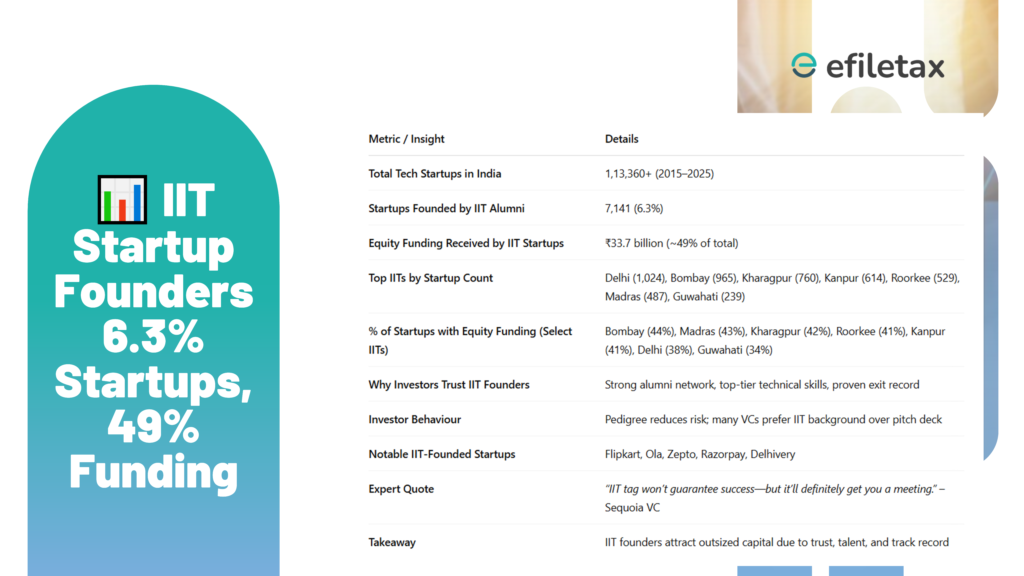 6.3% of startups. 49% of funding.
The IIT founder tag is still India’s most powerful pitch deck.