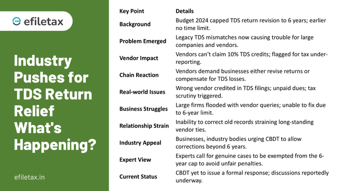 Table summarizing the TDS revision hardship faced by large Indian companies post the 6-year cap rule, including vendor impacts, business struggles, and industry demands.
