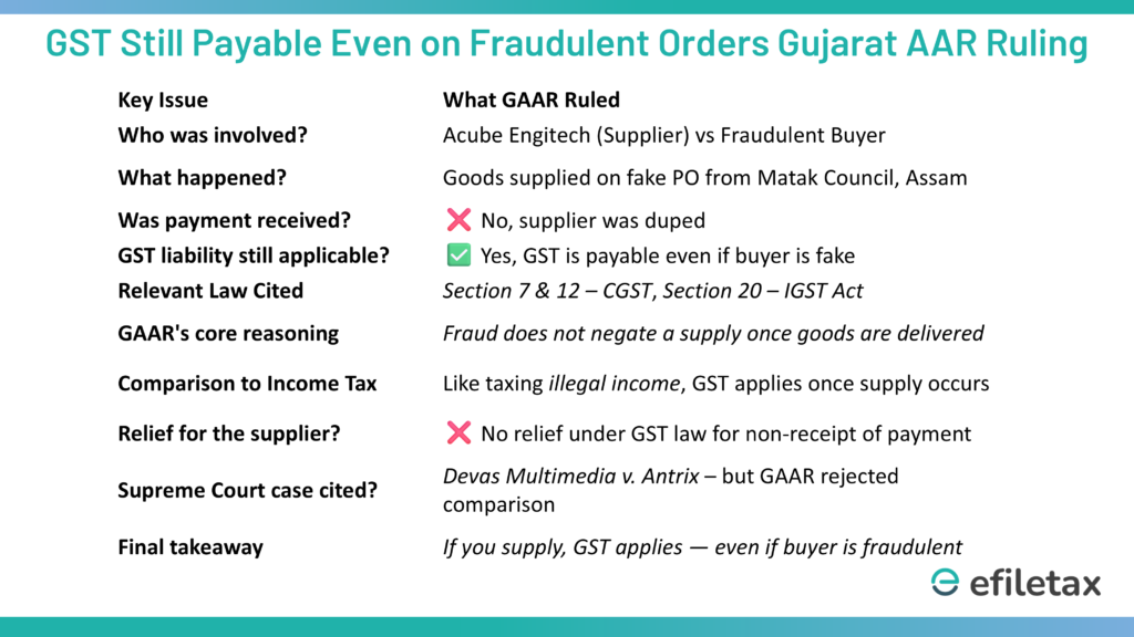 Gujarat AAR rules that GST is payable even when the buyer is fraudulent and no payment is received; Acube Engitech's plea rejected under CGST and IGST laws.