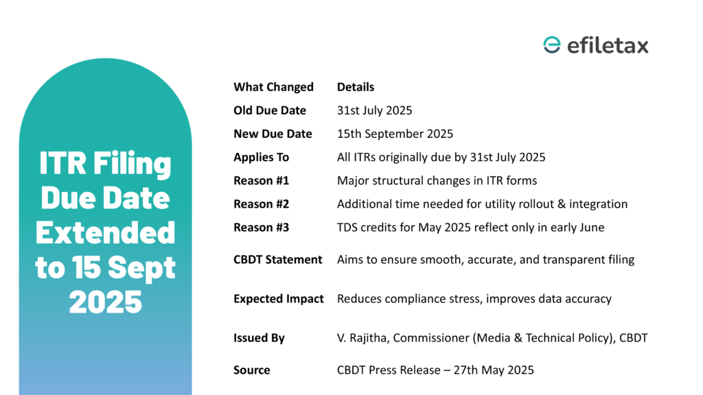 Table summarizing CBDT’s ITR filing extension from 31 July to 15 September 2025 due to ITR changes, utility rollout, and TDS delays.