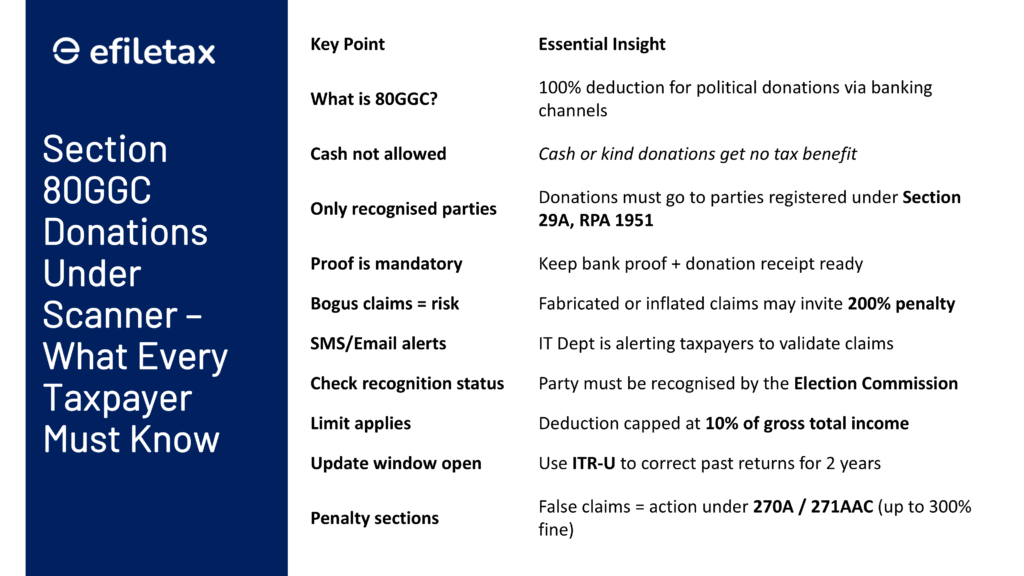 Section 80GGC tax deduction scrutiny table: rules, cash donation disallowance, proof needed, recognised party mandate, and ITR-U correction tips.