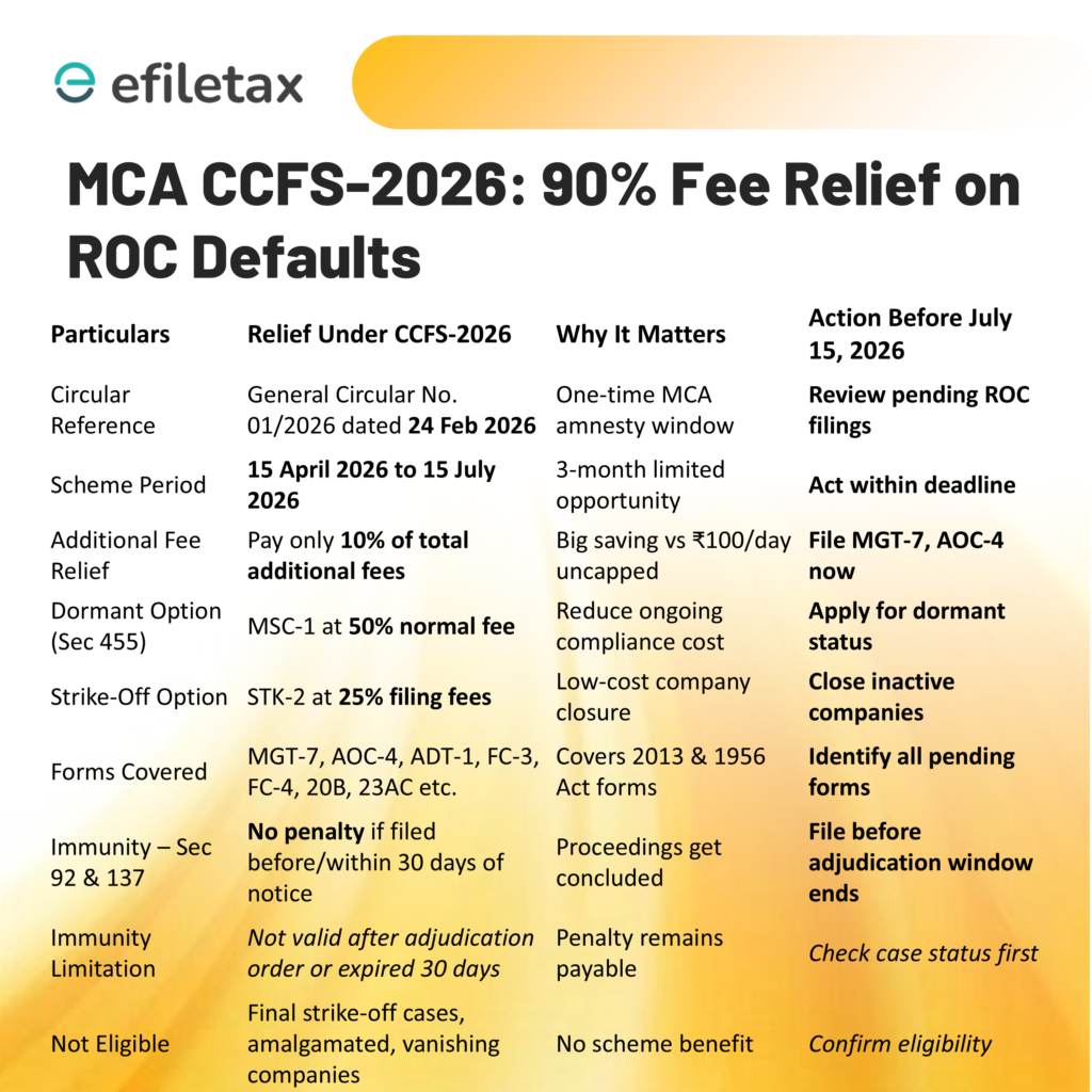 Snapshot of MCA CCFS-2026 amnesty scheme explaining 10% additional fee relief, MGT-7, AOC-4 filings, STK-2 strike off, MSC-1 dormancy and immunity under Section 92 and 137 Companies Act 2013.