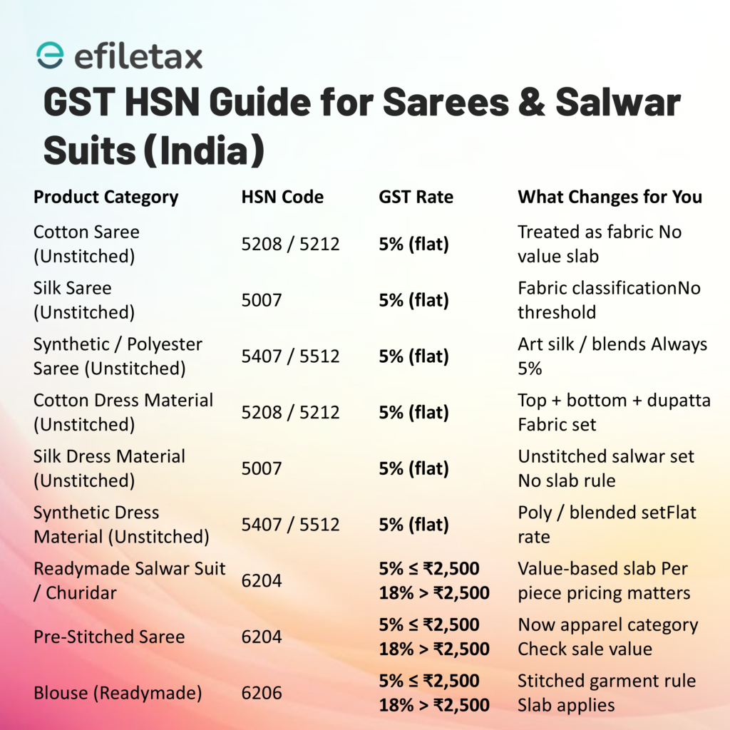 GST classification guide for sarees and salwar suits with HSN 5208, 5407, 5512, 5007, 6204, 6206 and 5% or 18% rate slab based on ₹2,500 value rule in India.